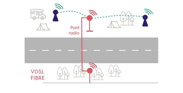 pont radio wifi camping