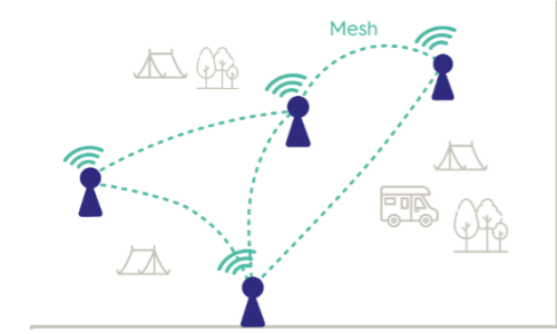 Technologie Mesh Camping